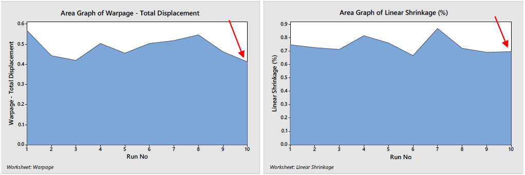 Moldex3D模流分析之利用DOE模块设定制程改善翘曲、线性收缩的图12